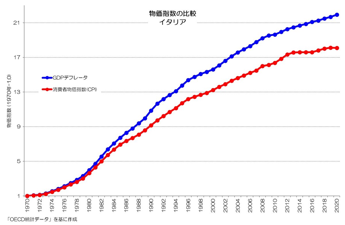 197 消費者物価指数とデフレータ - 長期推移で見る各国の特徴