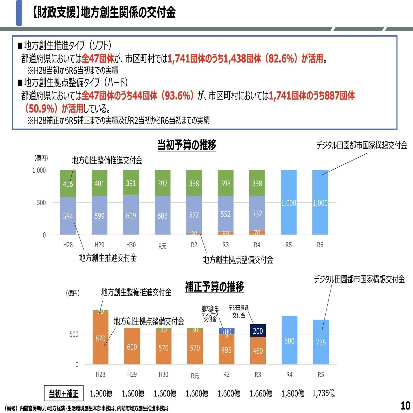 地方 創 生 推進 交付 金