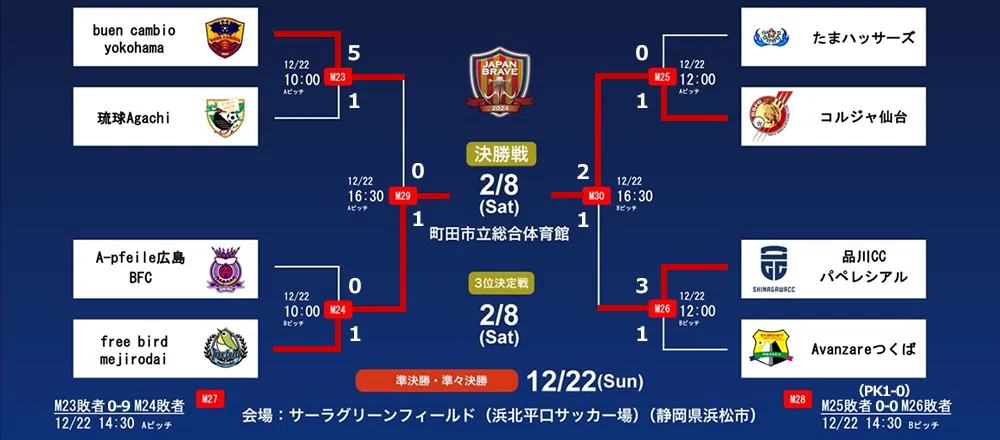 第22回 アクサ ブレイブカップ ブラインドサッカー日本選手権 トーナメント表