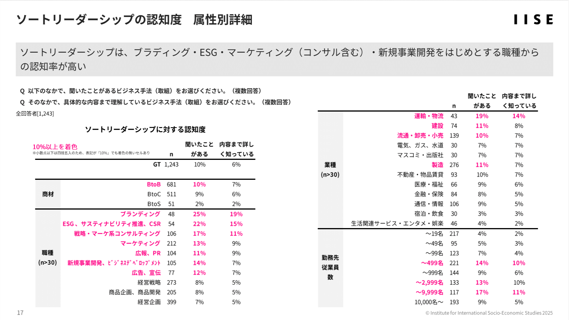 約3割が新規顧客の獲得、イノベーションに期待。ブランディング