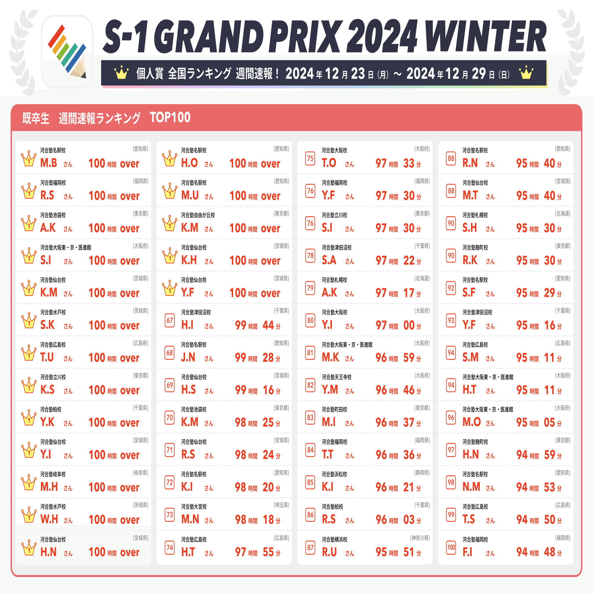 第1週目👑ランキング速報を発表!!【S-1グランプリ2024Winter