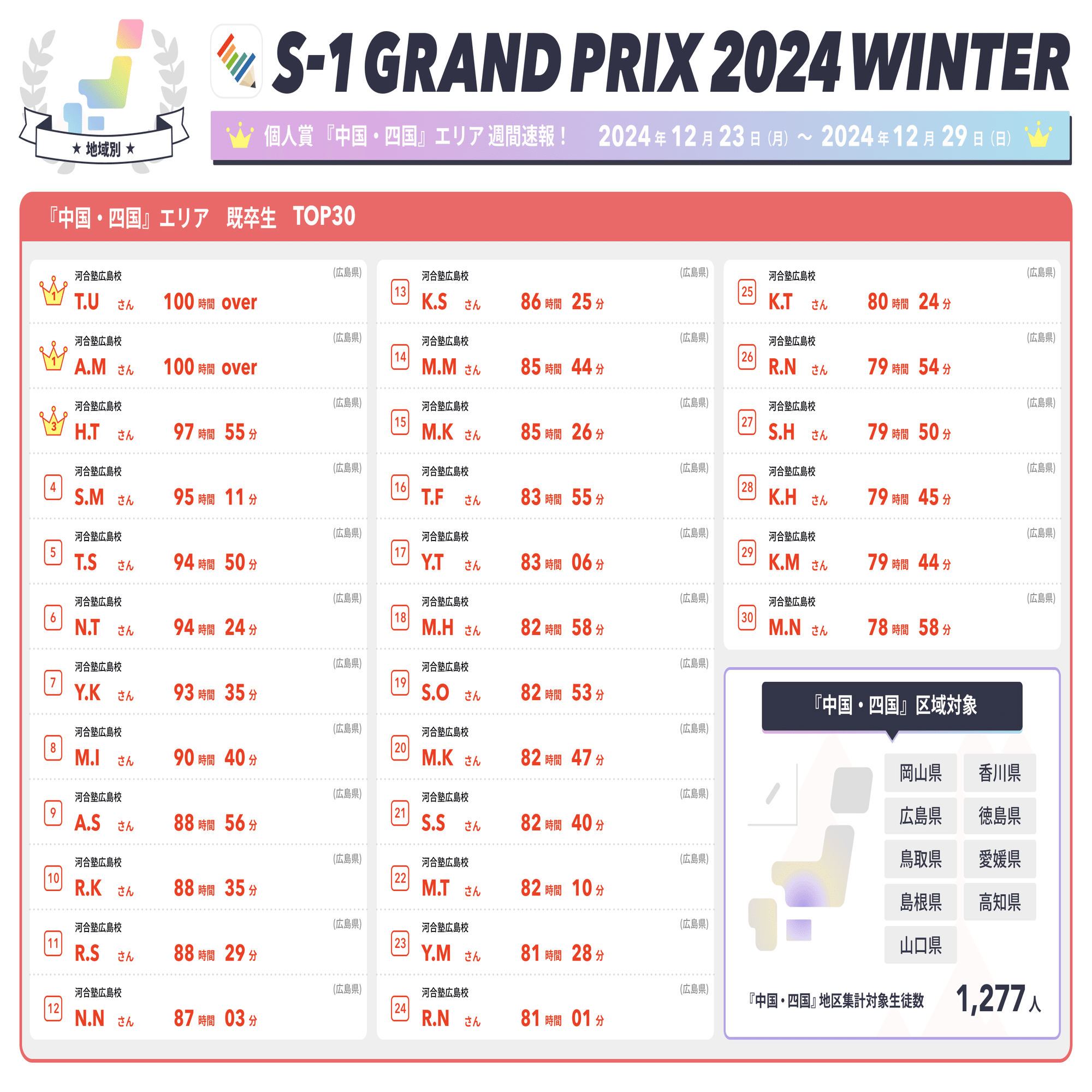 第1週目👑ランキング速報を発表!!【S-1グランプリ2024Winter