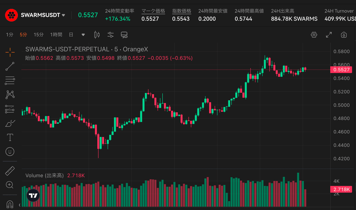 1週間で768%急騰！AIエージェント分野のダークホースSwarms（SWARMS）とは？天才創業者を巡る論争と話題｜OrangeX Japan
