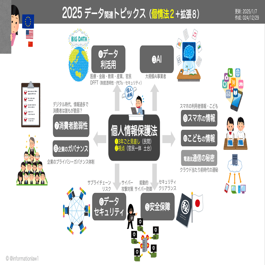 2025年のデータ関連の注目トピックス 〜個人情報保護法制はデジタル