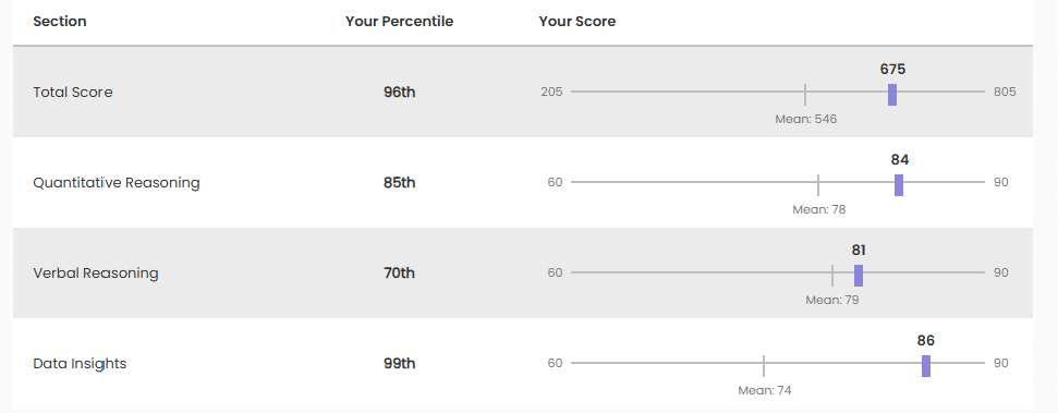 6/13更新)【GMAT】独学・一回目で新GMAT675点獲得した方法｜Meg@Stanford