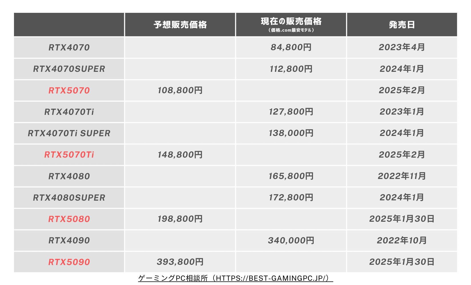 RTX5000シリーズと現行GPUの価格を表で分かりやすく比較しました｜ゲーミングPC相談所