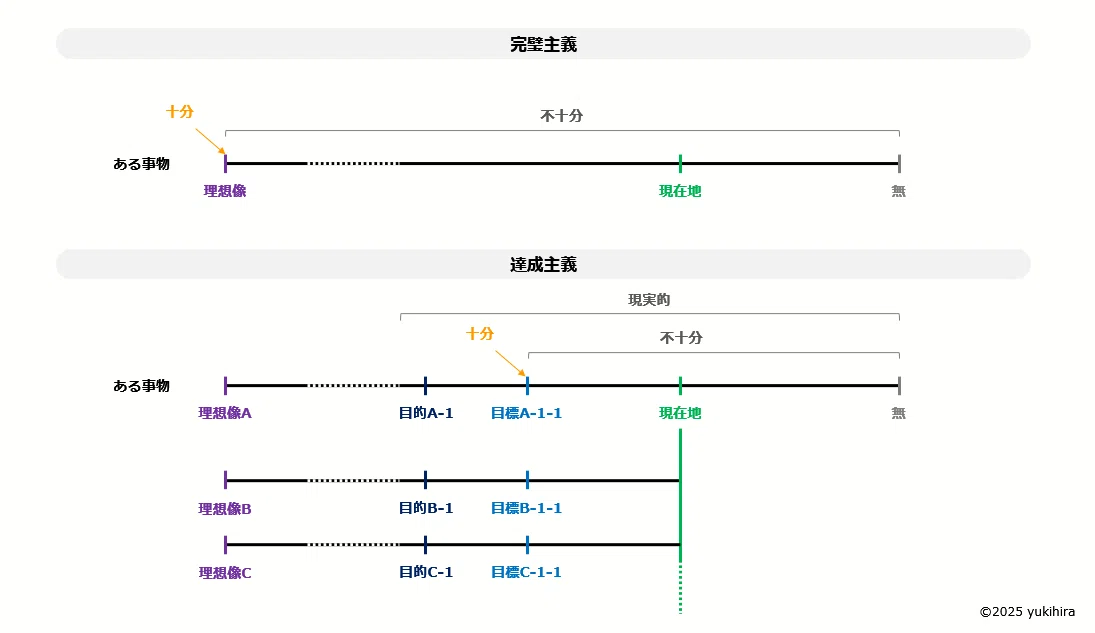 完璧主義と達成主義 - その分析と活かすための調整について｜ゆきひら@巨人の肩の上