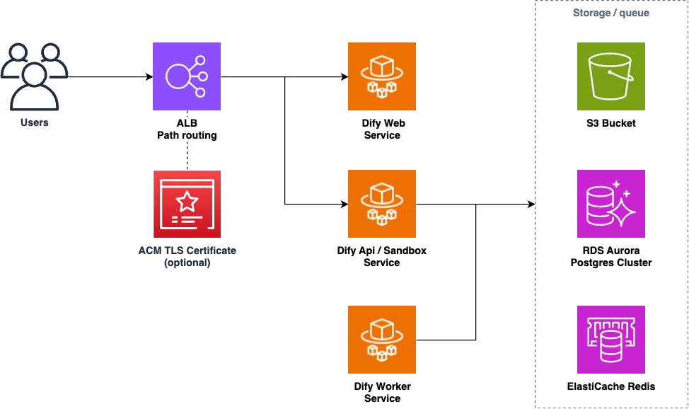 【CloudShell版】AWS CDKでDifyを一撃構築|Shinoda