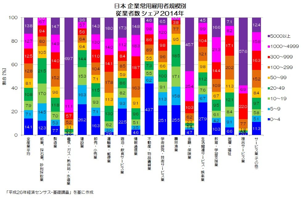 219 中小企業労働者は多すぎる? - 規模別の労働者数シェア 219 中小企業労働者は多すぎる? - 規模別の労働者数シェア