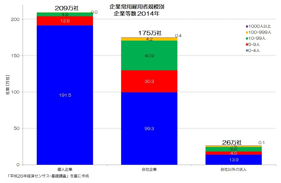 220 日本の企業数 - 企業の種類と労働者数｜小川製作所 | 製造業