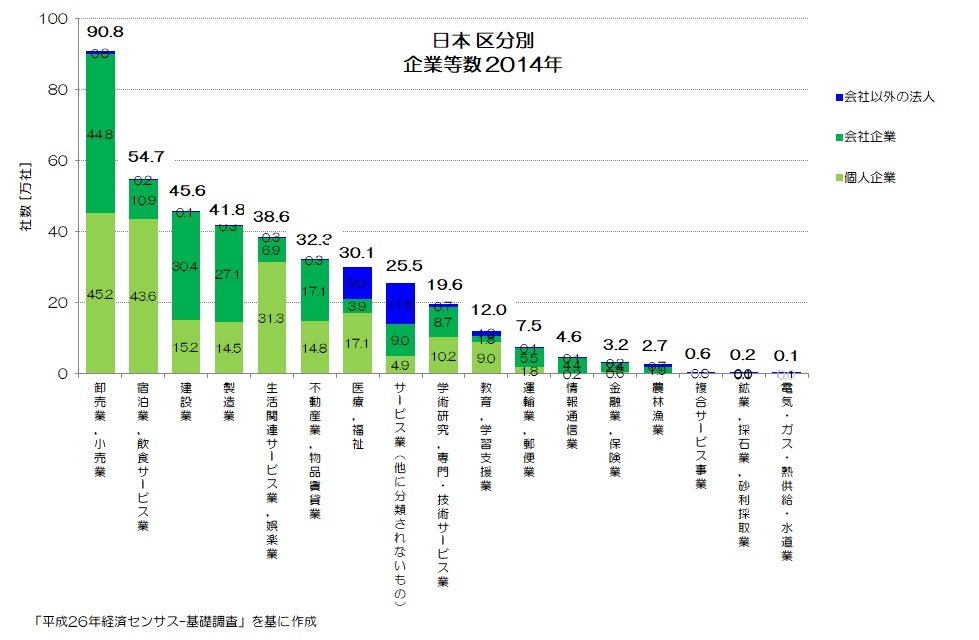 特別セーフ 220 日本の企業数 - 企業の種類と労働者数｜小川製作所 | 製造業 ビジネス+経済