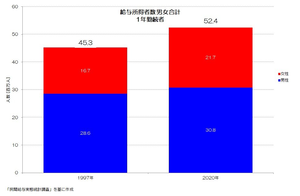222 日本の労働者は増えてる！？ -年齢階層別の労働者数の推移