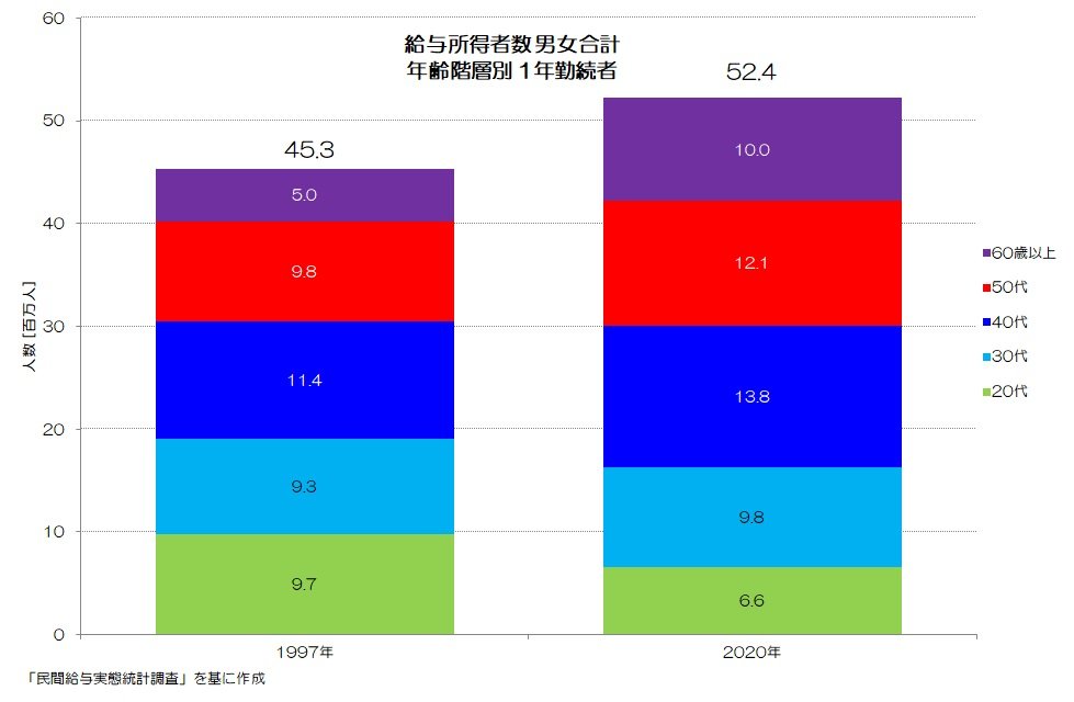 222 日本の労働者は増えてる！？ -年齢階層別の労働者数の推移