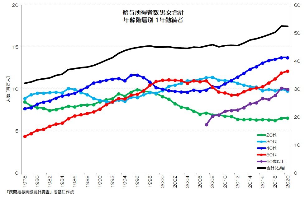 222 日本の労働者は増えてる！？ -年齢階層別の労働者数の推移