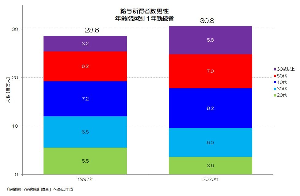 222 日本の労働者は増えてる！？ -年齢階層別の労働者数の推移