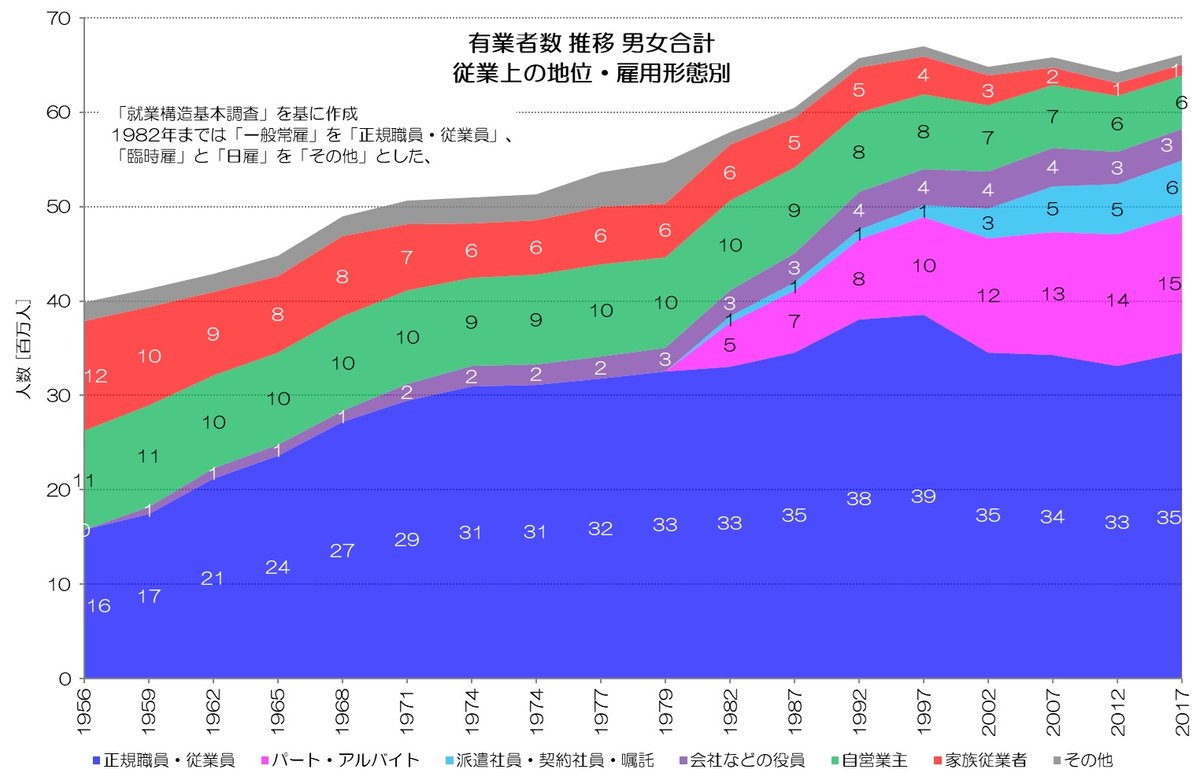 224 非正規労働の増える日本 - 雇用形態別労働者数の推移|小川 224 非正規労働の増える日本 - 雇用形態別労働者数の推移|小川