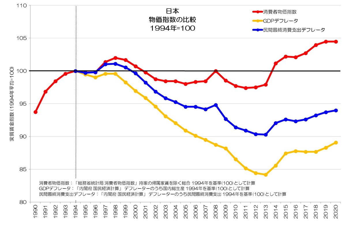 231 実質賃金低下の謎 - 物価指数と実質値の関係｜小川製作所