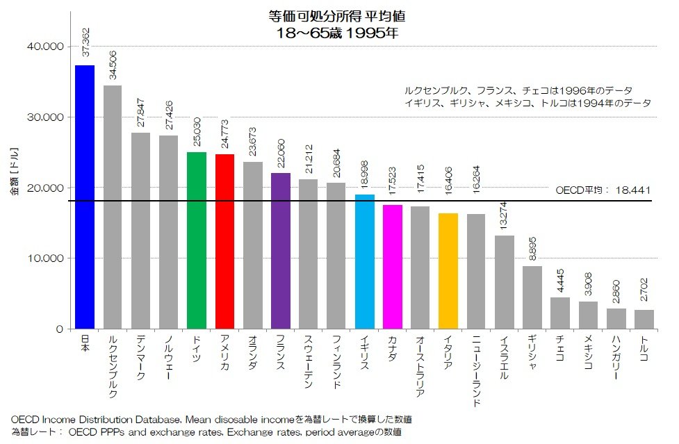 218 豊かになれない日本の労働者？ - 年齢階層別の平均給与