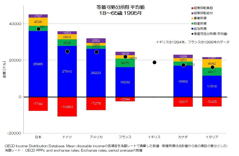 234 先進国の可処分所得の特徴 - 主要先進国の等価所得詳細
