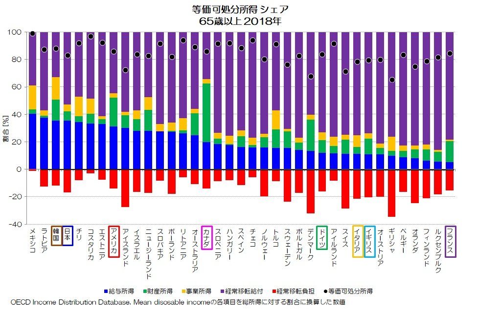 等価可処分所得 シェア 65歳以上 2018年