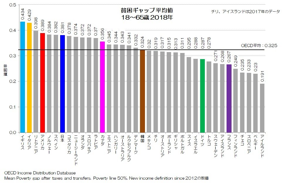 237 貧困率の高い日本 - 現役世代の国際比較｜小川製作所 | 製造