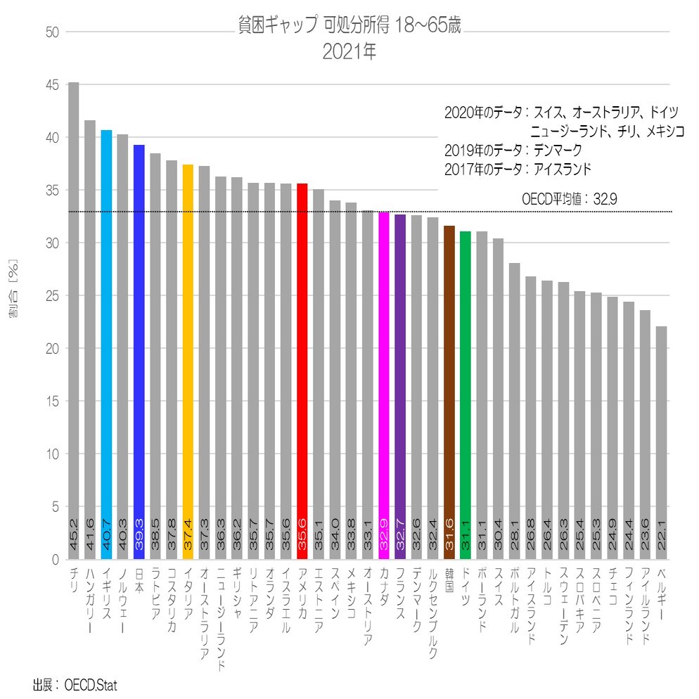 237 貧困率の高い日本 - 現役世代の国際比較｜小川製作所 | 製造業x経済統計
