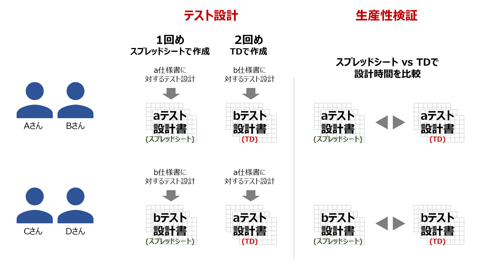 テスト設計支援ツール TD(Test Designer)は60%の生産性向上を実現 テスト設計支援ツール TD(Test Designer)は60%の生産性向上を実現