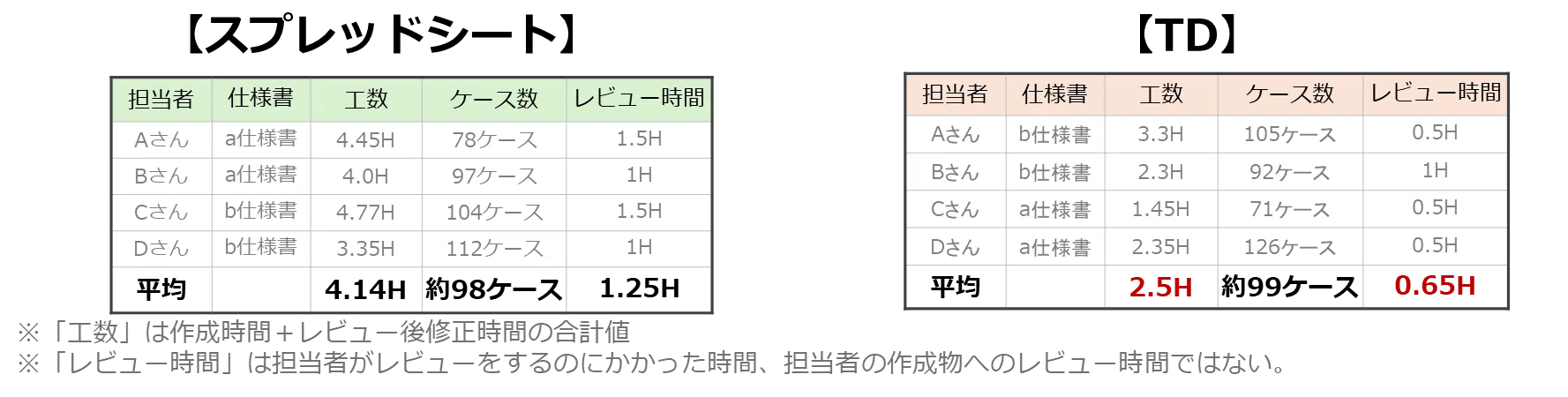 テスト設計支援ツール TD(Test Designer)は60%の生産性向上を実現 テスト設計支援ツール TD(Test Designer)は60%の生産性向上を実現