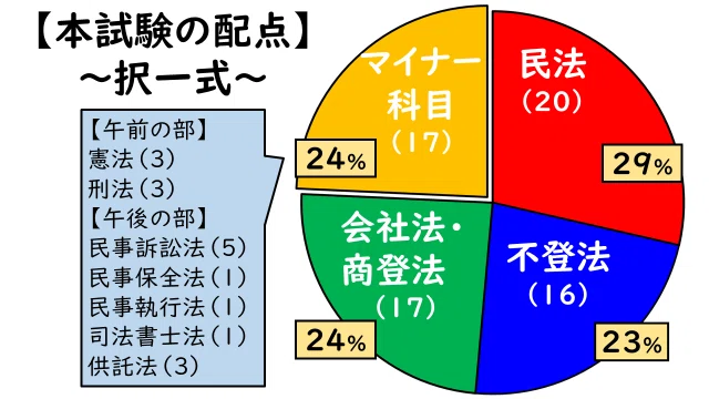 マイナー科目を甘く見ない｜伊藤塾 司法書士試験科