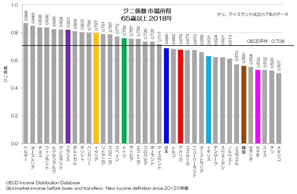 238 高齢世代の格差と貧困 - 再分配前後の国際比較|小川製作所 238 高齢世代の格差と貧困 - 再分配前後の国際比較|小川製作所