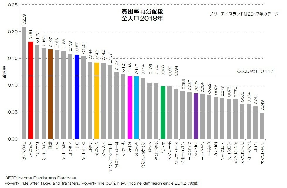 239 日本人の格差と貧困 - 所得格差と貧困率の国際比較｜小川