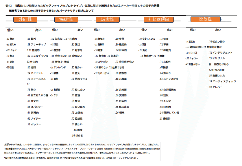 超有名な性格モデル「ビッグファイブ」の理論と歴史を論文から