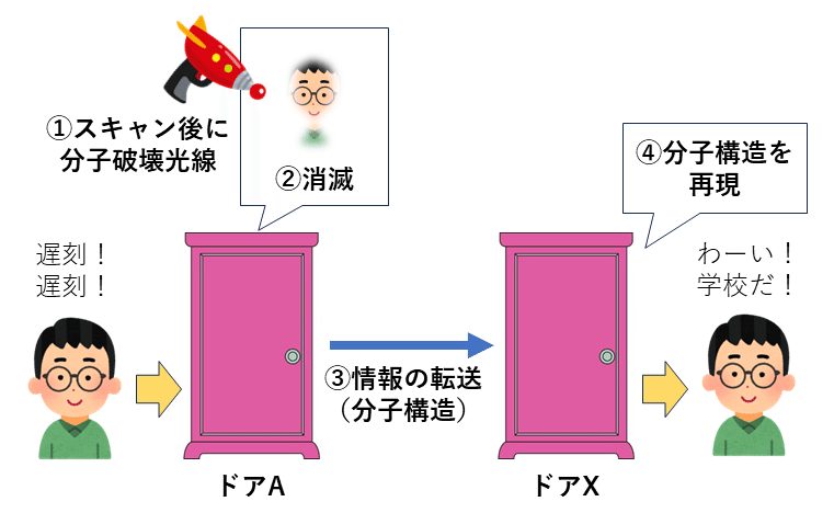 どこでもドアの哲学～ドアから出た「のび太」は『のび太』か