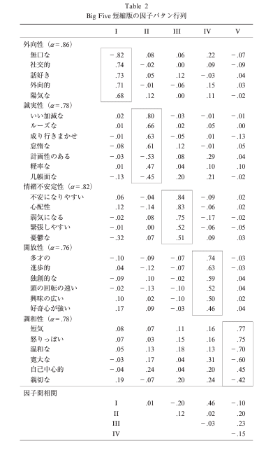 超有名な性格モデル「ビッグファイブ」の理論と歴史を論文から紐解いて