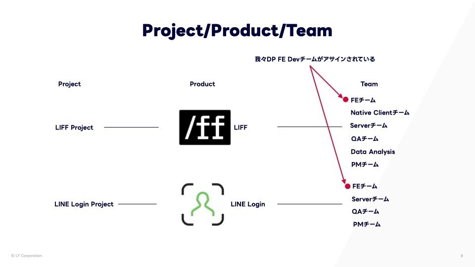 Project/Product/Teamの紹介。