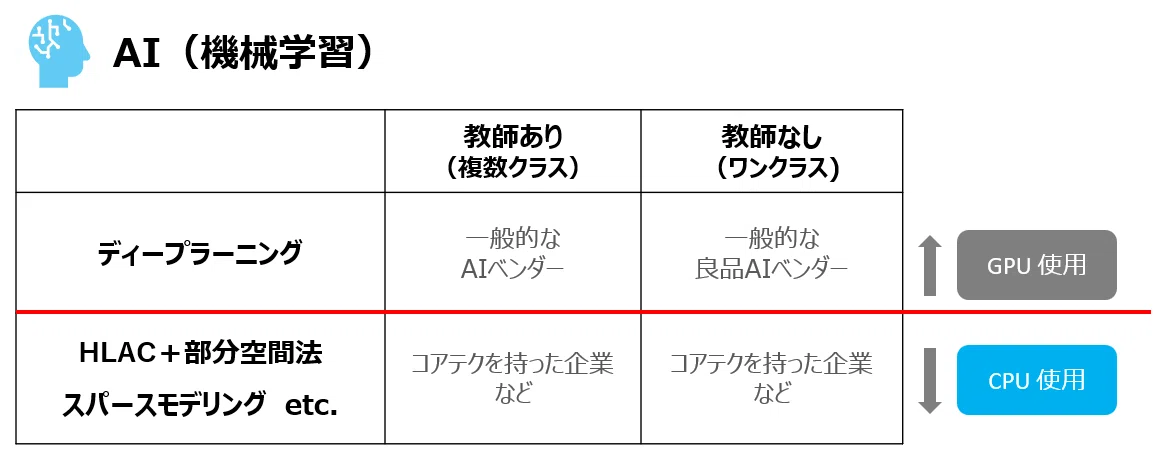 外観検査AI手法の比較図。ディープラーニングとHLAC＋部分空間法の位置づけ