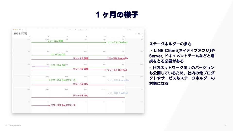 1か月の様子の紹介。
ステークホルダーの多さ
LINE Client(ネイティブアプリ)やServer、ドキュメントチームのなどと連携をとる必要がある。社内ネットワーク向けのバージョンも公開しているため、社内の他のプロダクトやサービスもステークホルダーの対象になる。