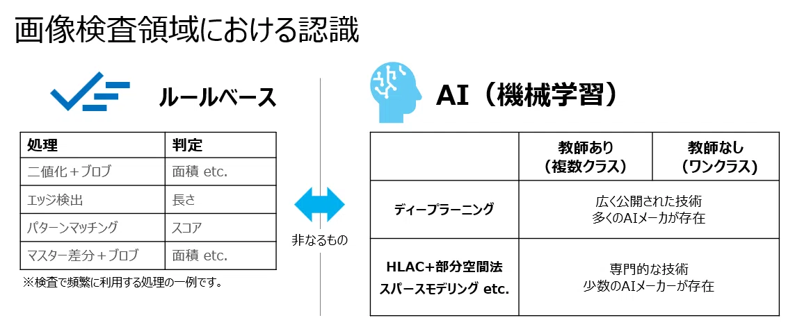 外観検査アルゴリズムのポジショニングマップ。ルールベース・機械学習・ディープラーニングの位置関係を示す図