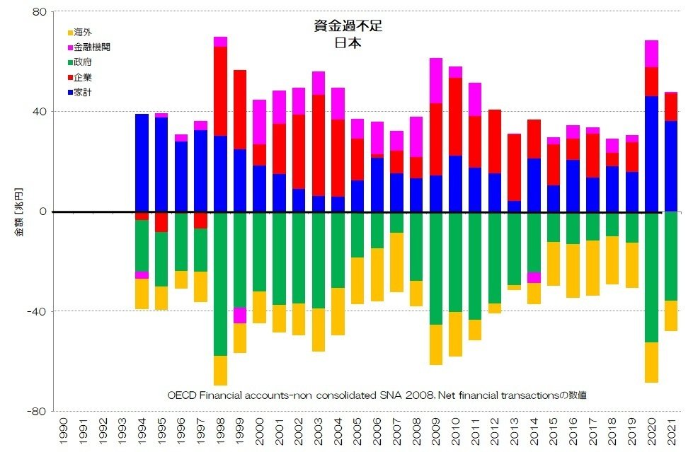 253 主要先進国の資金循環 - 純金融資産と資金過不足｜小川