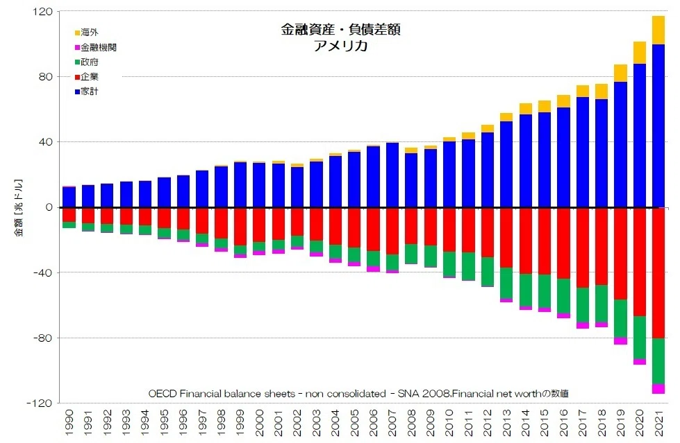 資金循環分析の解説 253 主要先進国の資金循環 - 純金融資産と資金過不足｜小川製作所