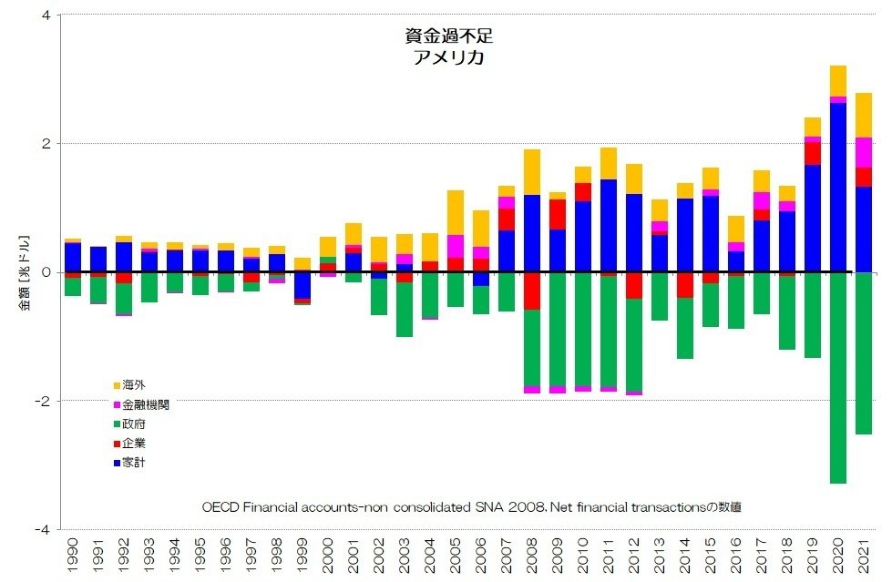 253 主要先進国の資金循環 - 純金融資産と資金過不足｜小川