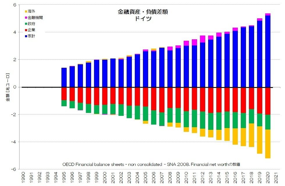 253 主要先進国の資金循環 - 純金融資産と資金過不足｜小川