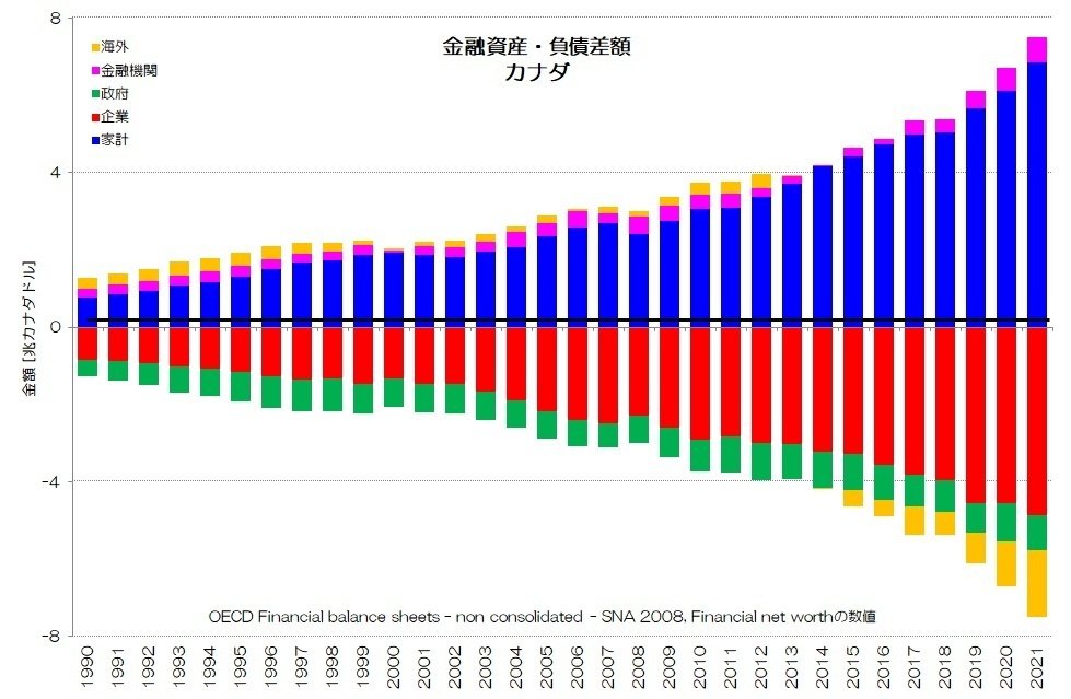 253 主要先進国の資金循環 - 純金融資産と資金過不足｜小川