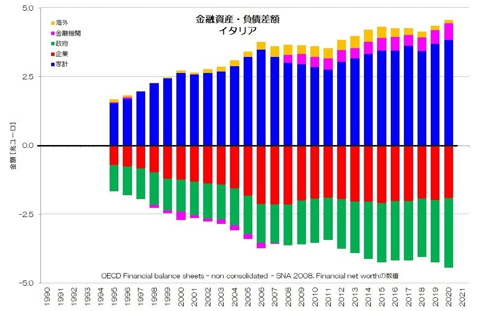 253 主要先進国の資金循環 - 純金融資産と資金過不足｜小川