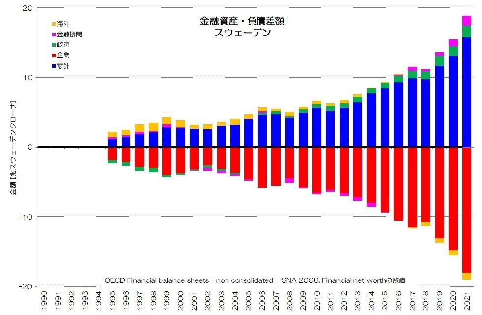 資金循環分析の解説 254 北欧諸国の資金循環 - 純金融資産と資金過不足｜小川製作所