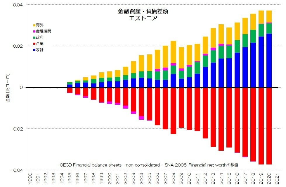 資金循環分析の解説 073 ストックから見る日本経済 - 金融資産・負債差額の変化