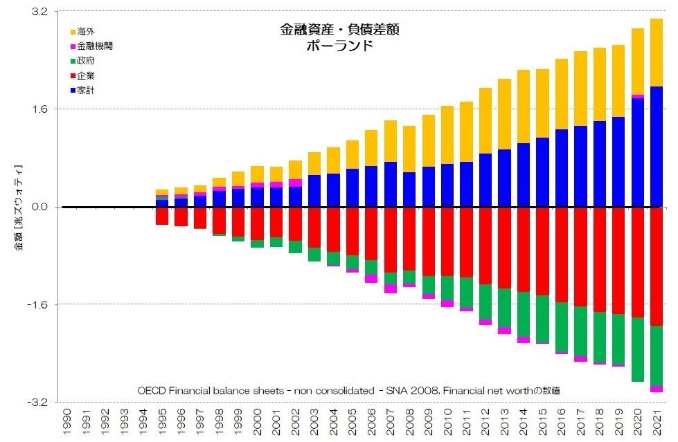 255 東・南欧の資金循環 - 純金融資産と資金過不足｜小川製作所