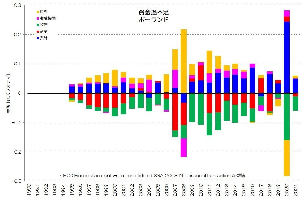 255 東・南欧の資金循環 - 純金融資産と資金過不足|小川製作所 255 東・南欧の資金循環 - 純金融資産と資金過不足|小川製作所