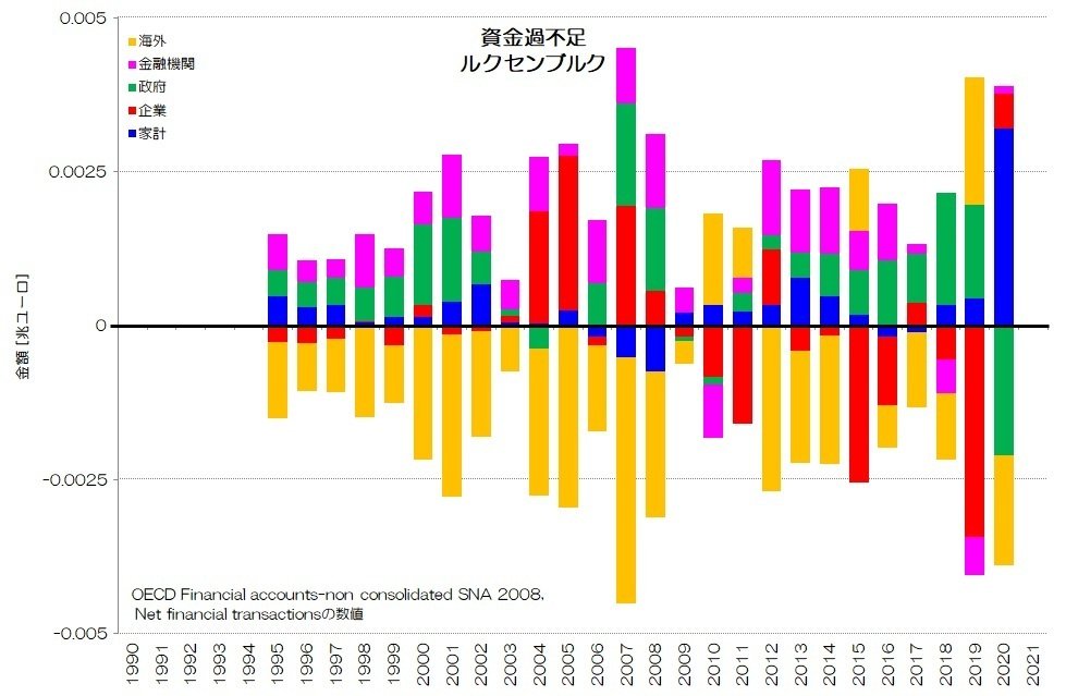 256 西欧諸国の資金循環 - 純金融資産と資金過不足｜小川製作所 | 製造