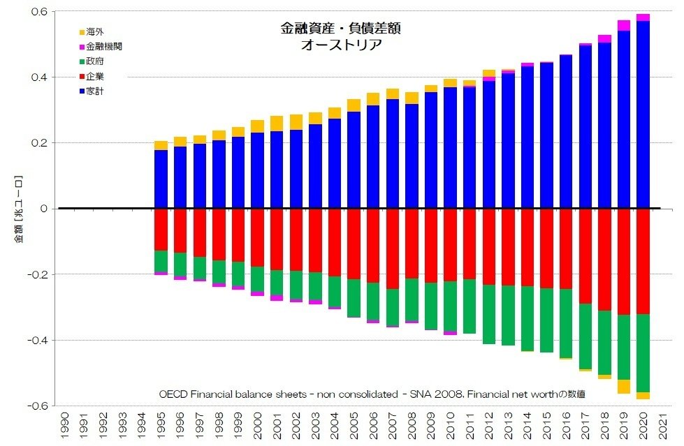 256 西欧諸国の資金循環 - 純金融資産と資金過不足|小川製作所 256 西欧諸国の資金循環 - 純金融資産と資金過不足|小川製作所